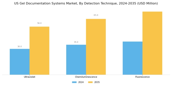 US Gel Documentation Systems Market Segment Image 1