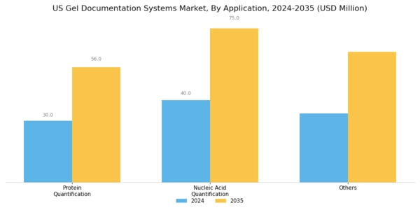 US Gel Documentation Systems Market Segment Image 2