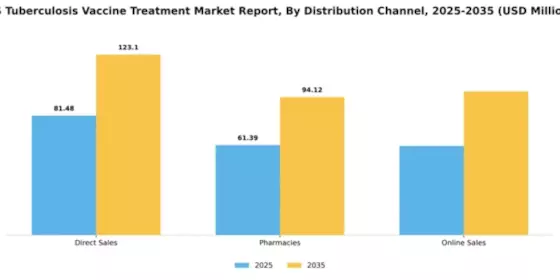 US Tuberculosis Vaccine Treatment Market Segment Image 1