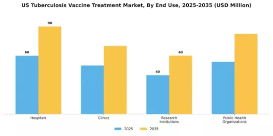US Tuberculosis Vaccine Treatment Market Segment Image 2