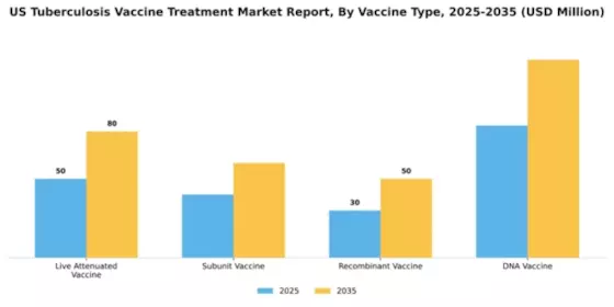 US Tuberculosis Vaccine Treatment Market Segment Image 3