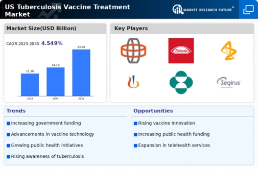 US Tuberculosis Vaccine Treatment Market Infographic