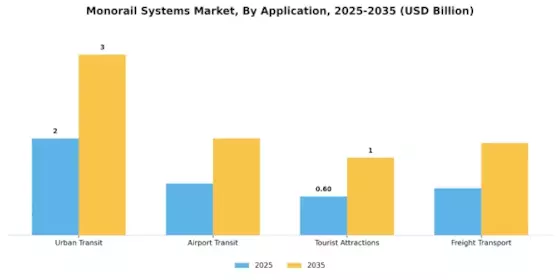 Monorail systems Market Segment Image 0