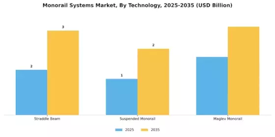 Monorail systems Market Segment Image 3