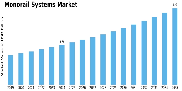 Monorail systems Market Size
