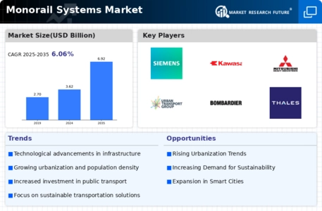 Monorail systems Market Infographic