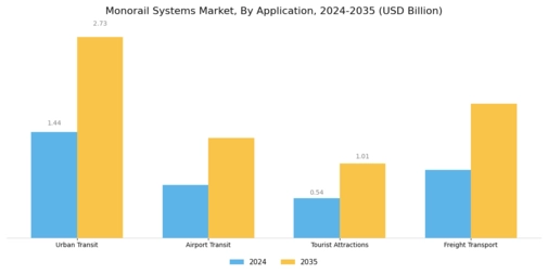 Monorail systems Market Segment Image 0