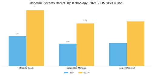 Monorail systems Market Segment Image 1