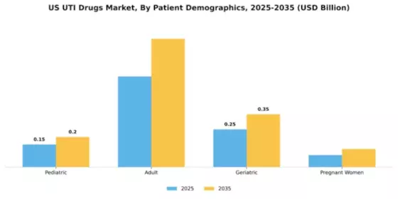 US UTI Drugs Market Segment Image 3