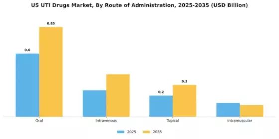 US UTI Drugs Market Segment Image 4