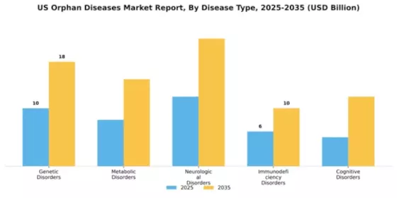 US Orphan Diseases Market Segment Image 0