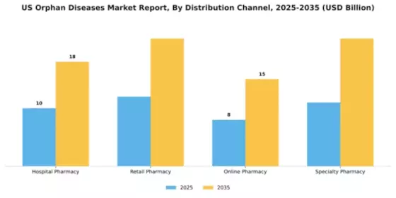 US Orphan Diseases Market Segment Image 1