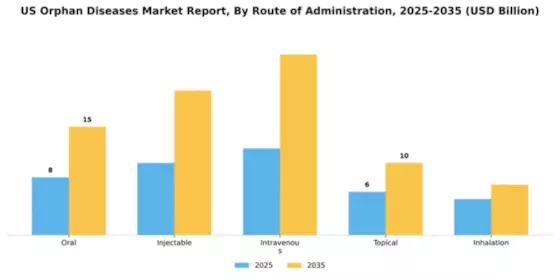 US Orphan Diseases Market Segment Image 3