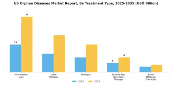 US Orphan Diseases Market Segment Image 4