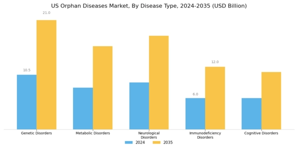 US Orphan Diseases Market Segment Image 0