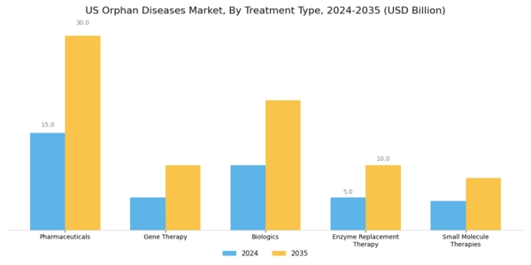 US Orphan Diseases Market Segment Image 1
