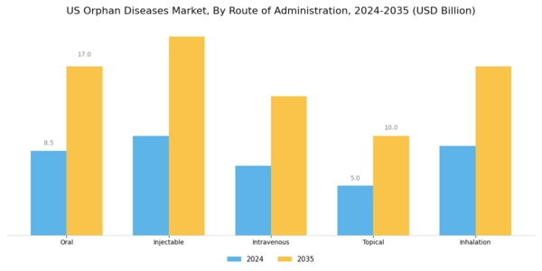 US Orphan Diseases Market Segment Image 2