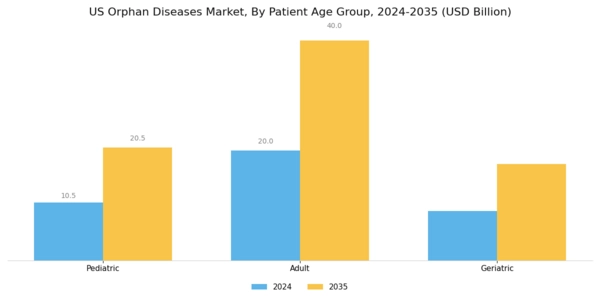 US Orphan Diseases Market Segment Image 3
