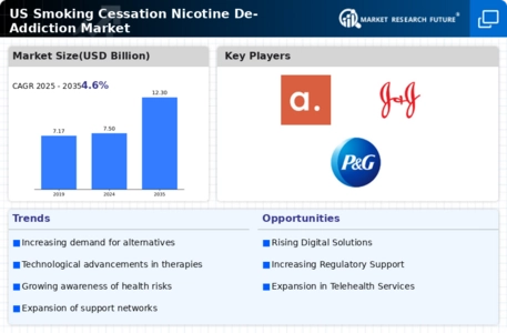 US Smoking Cessation Nicotine De-Addiction Market Infographic