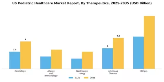 US Pediatric Healthcare Market Segment Image 0