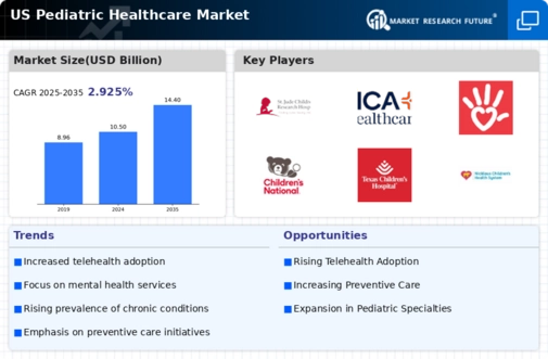 US Pediatric Healthcare Market Infographic