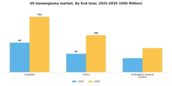 US Hemangioma Market Segment Image 0