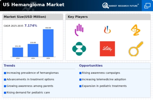 US Hemangioma Market Infographic