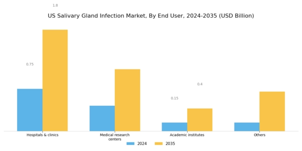 US Salivary Gland Infection Market Segment Image 2