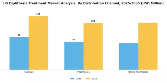 US Diphtheria Treatment Market Segment Image 0