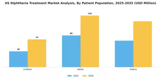 US Diphtheria Treatment Market Segment Image 1
