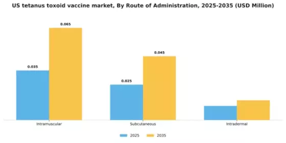 US Tetanus Toxoid Vaccine Market Segment Image 2