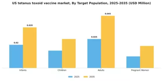 US Tetanus Toxoid Vaccine Market Segment Image 3