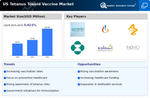 US Tetanus Toxoid Vaccine Market Infographic
