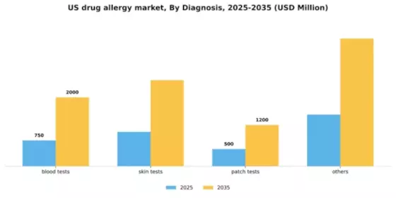 US Drug Allergy Market Segment Image 0
