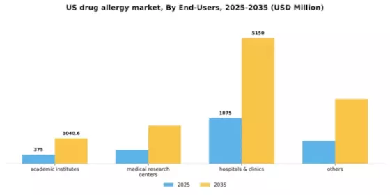 US Drug Allergy Market Segment Image 1