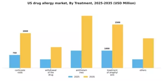 US Drug Allergy Market Segment Image 2