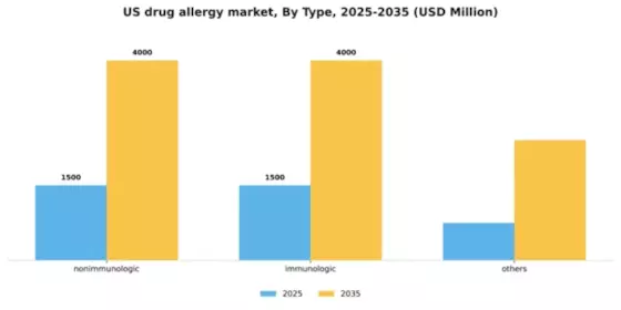 US Drug Allergy Market Segment Image 3