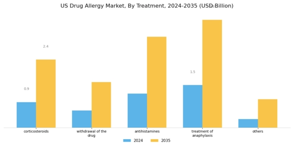 US Drug Allergy Market Segment Image 1