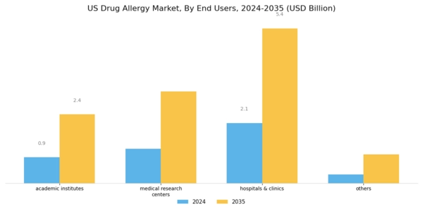 US Drug Allergy Market Segment Image 3