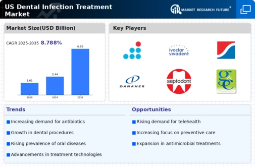 US Dental Infection Treatment Market Infographic