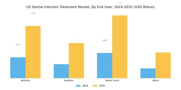 US Dental Infection Treatment Market Segment Image 0
