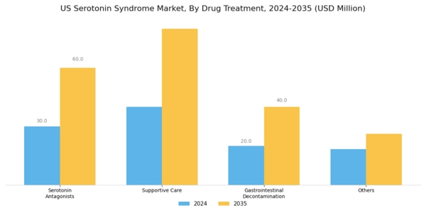 US Serotonin Syndrome Market Segment Image 0