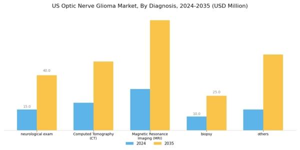 US Optic Nerve Glioma Market Segment Image 1