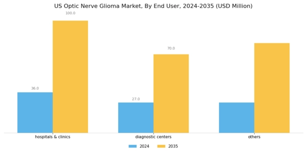 US Optic Nerve Glioma Market Segment Image 3