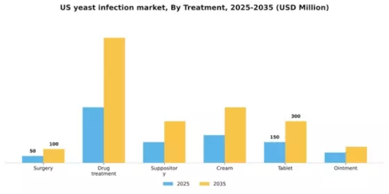 US Yeast Infection Market Segment Image 1