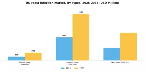 US Yeast Infection Market Segment Image 2