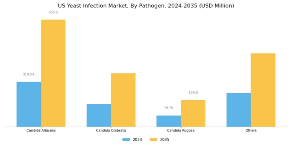 US Yeast Infection Market Segment Image 0