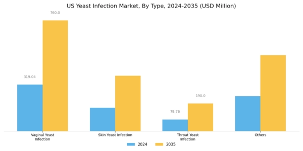 US Yeast Infection Market Segment Image 1