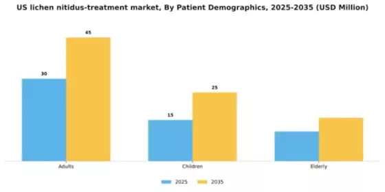 US Lichen Nitidus Treatment Market Segment Image 1
