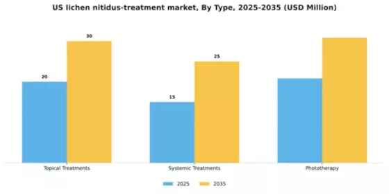US Lichen Nitidus Treatment Market Segment Image 3